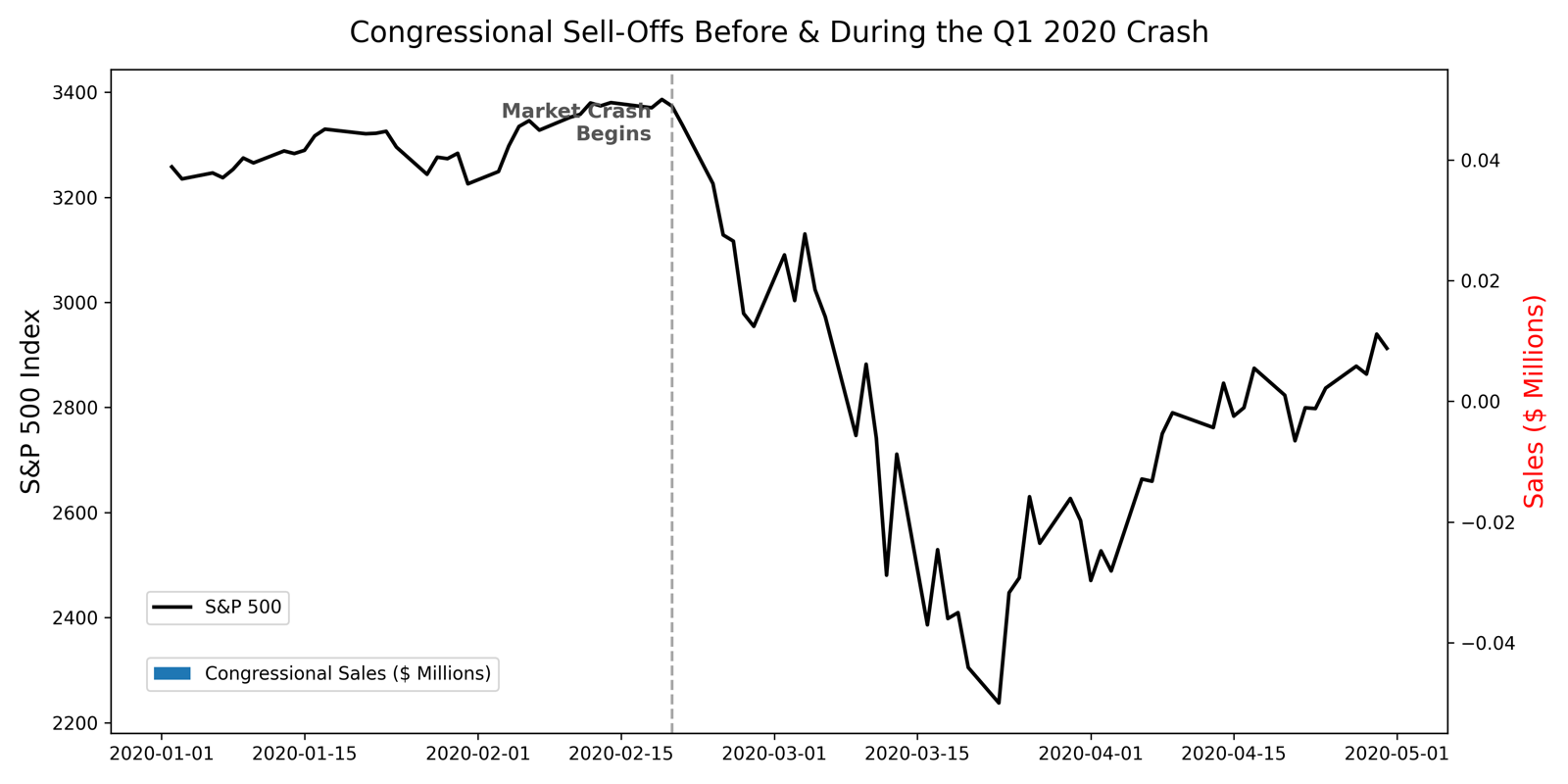 Senate sale transactions in the weeks before the February 20, 2020 COVID market crash, with a vertical line marking the crash. A noticeable cluster of sales sits in the two weeks before the line.