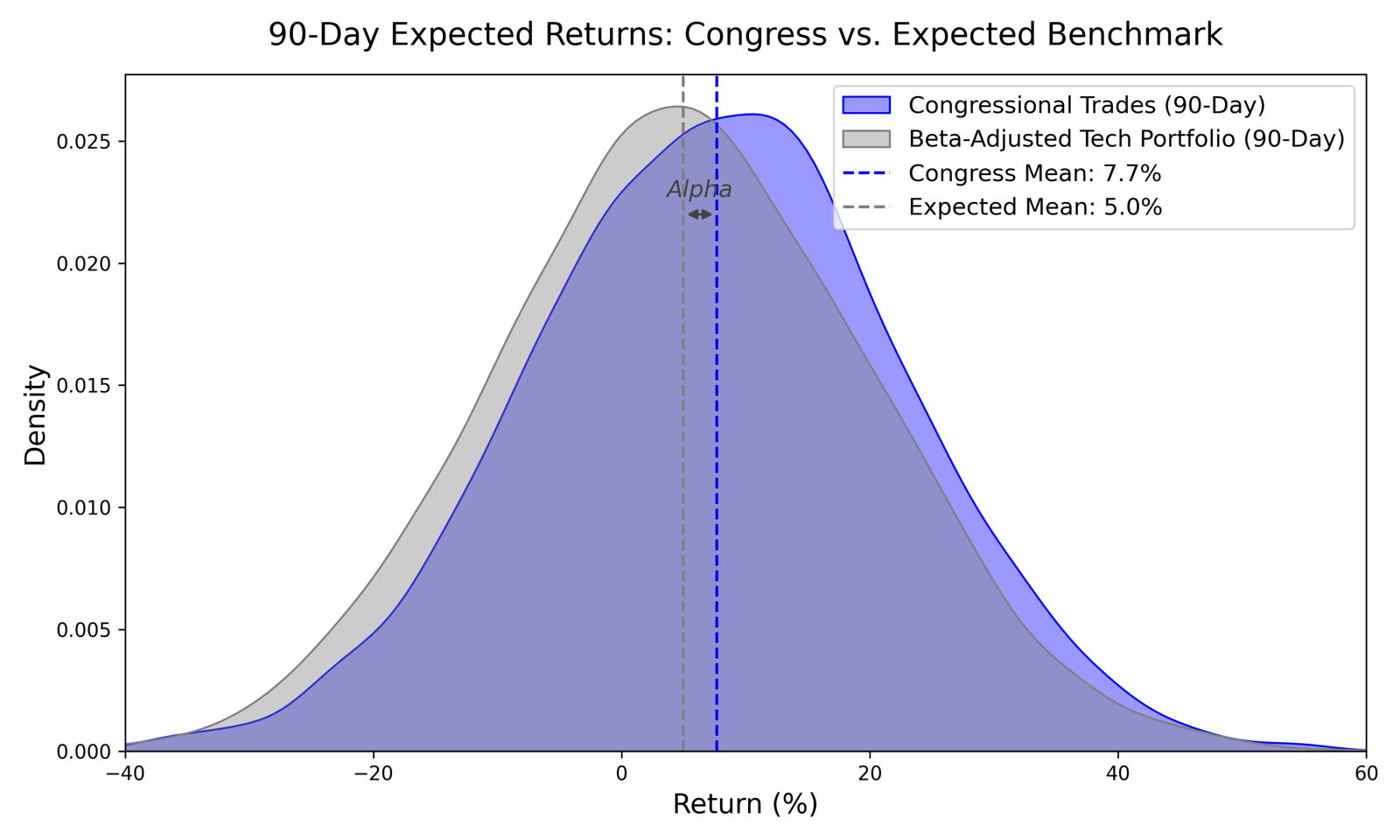 Kernel density estimate of 90-day buy-and-hold returns on Congressional purchases, with the S&P 500's average return marked for comparison. The mass of the distribution sits to the right of the benchmark.