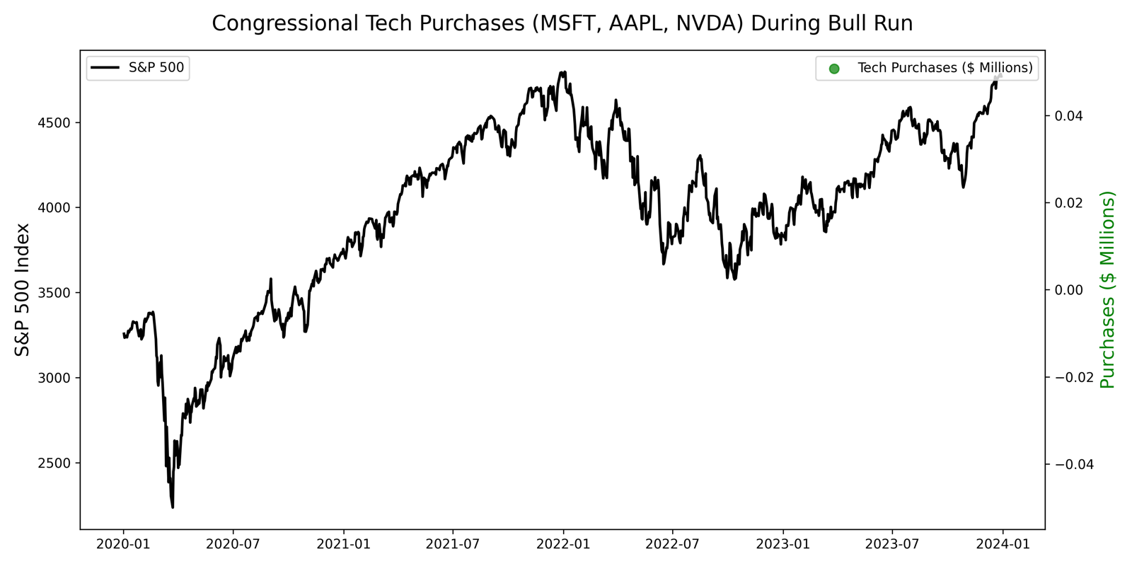 Monthly count of Congressional purchases in the top tech tickers across 2020–2024, showing buying concentration during the 2020 COVID drawdown and the 2023 rally.