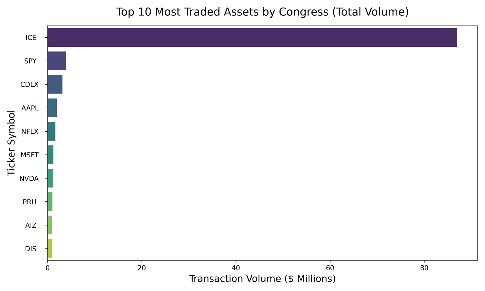Top traded assets across the 2020–2024 window, ranked by trade count. Large-cap tech (Apple, Microsoft, NVIDIA) and broad-market ETFs dominate.